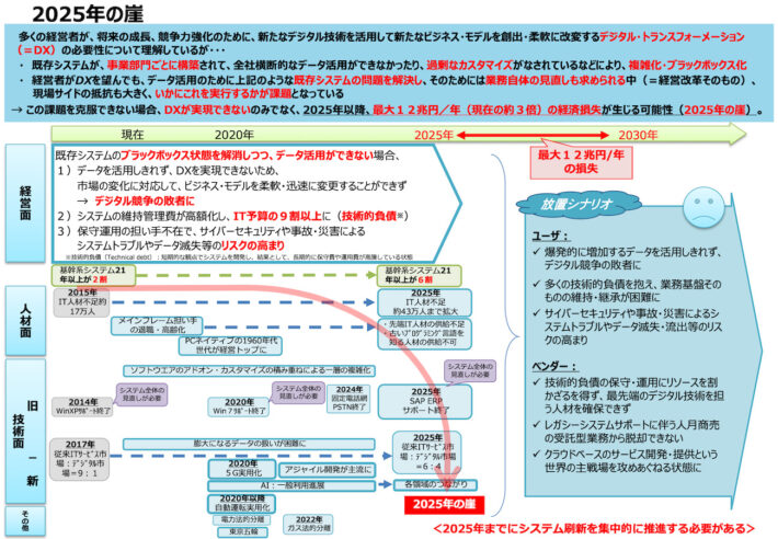 現状のシステム開発の問題点