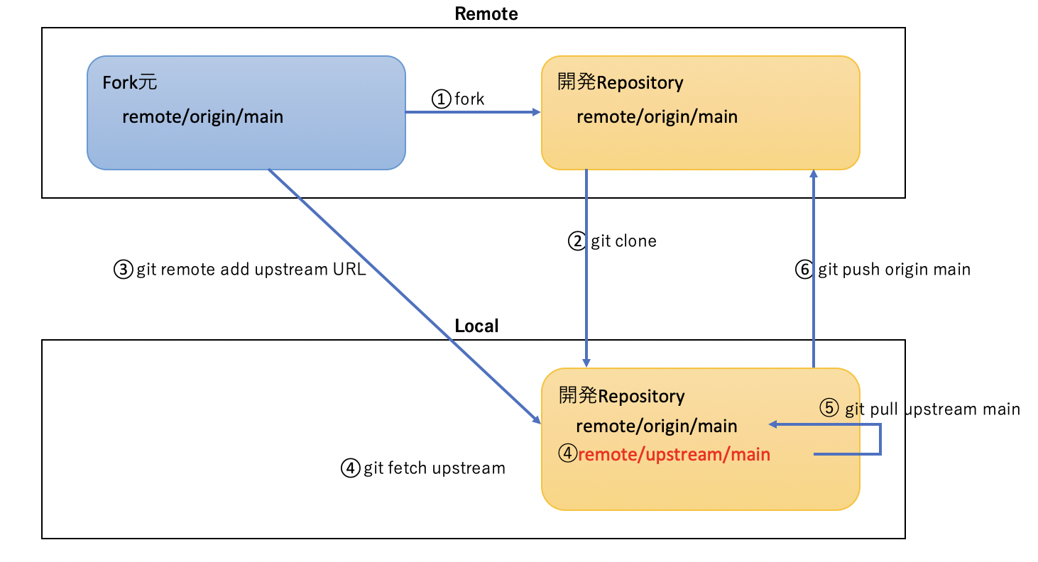 Gitのfork簡略図