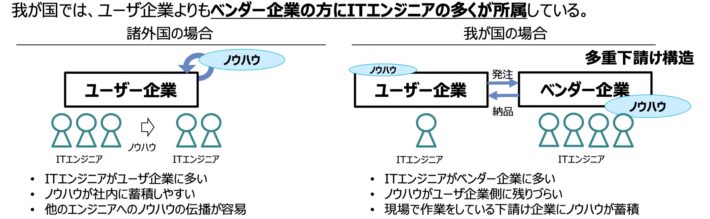 日本のシステム開発の業務モデル