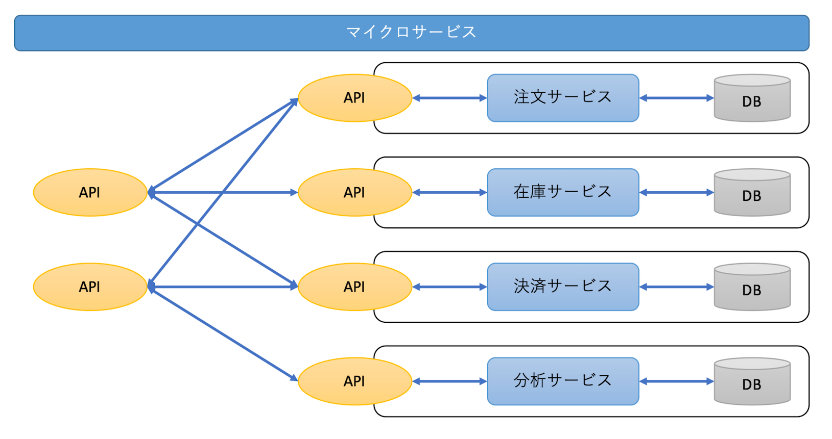 マイクロサービス図